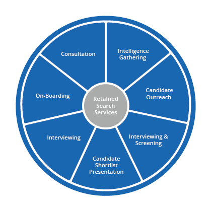 Retained executive search services